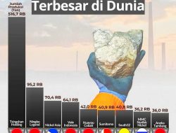 Indonesia Dominasi Tambang Nikel Terbesar di Dunia, Perkuat Posisi di Pasar Global
